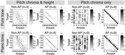 On the Perceptual Subprocess of Absolute Pitch